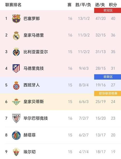 西甲-皇马0-2不敌塞尔塔 距榜首差距扩大至4分 西甲-皇马0-2不敌塞尔塔 距榜首差距扩大至4分