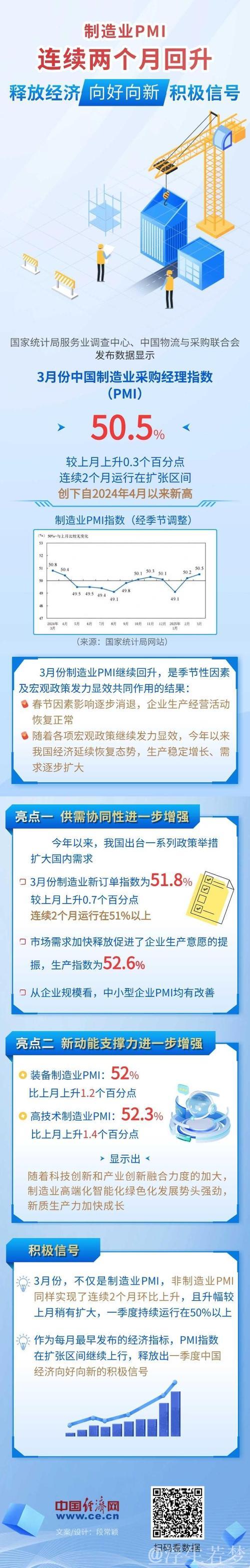 制造业PMI连续回升两月，经济日报：经济趋势向好释放积极信号丨头条热评